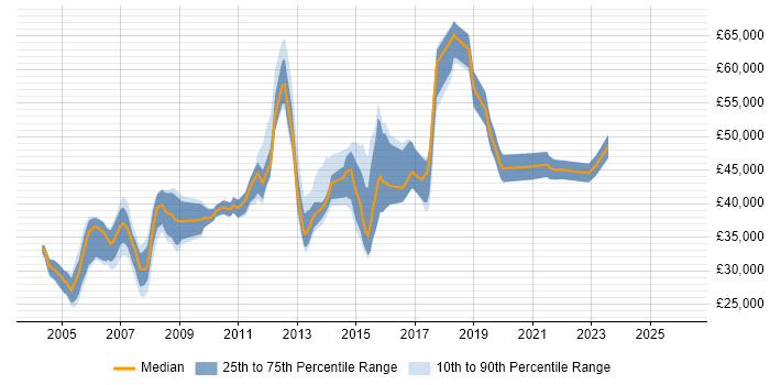 Salary distribution trend for jobs in Nottingham citing CheckPoint
