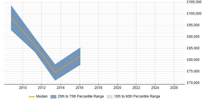Salary distribution trend for Chief Architect job vacancies in Nottingham