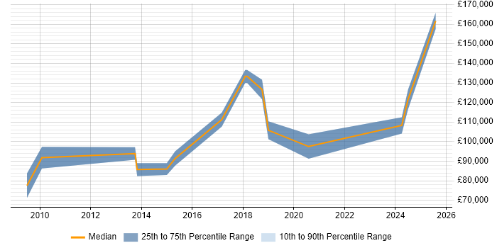 Salary distribution trend for Chief Technology Officer job vacancies in Nottingham