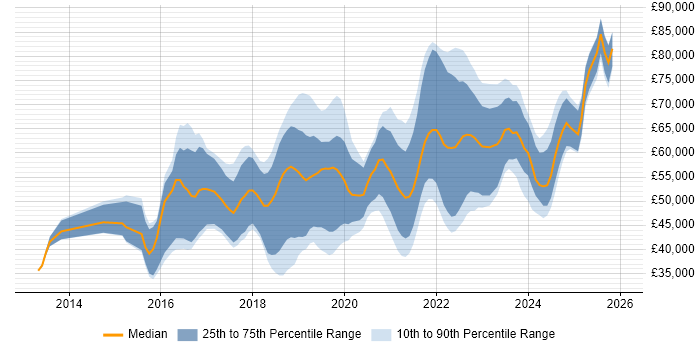 Salary distribution trend for jobs in Nottingham citing CI/CD