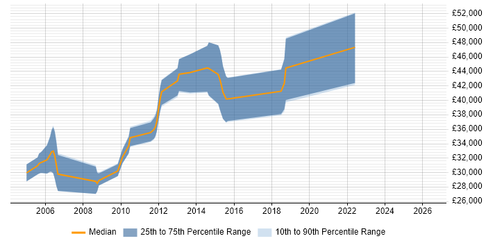 Salary distribution trend for jobs in Nottingham citing CICS