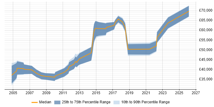 Salary distribution trend for jobs in Nottingham citing CIMA