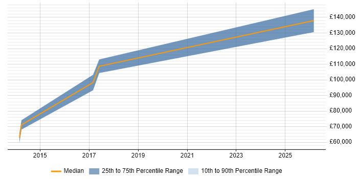 Salary distribution trend for CIO job vacancies in Nottingham