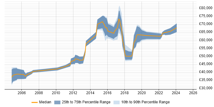 Salary distribution trend for jobs in Nottingham citing CISA Salary distribution trend for jobs in Nottingham citing CISA