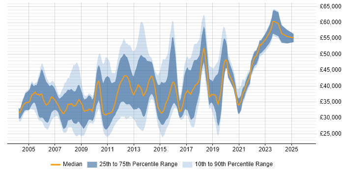 Salary distribution trend for jobs in Nottingham citing Cisco Certification