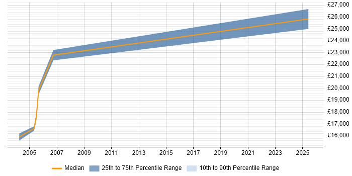 Salary distribution trend for jobs in Nottingham citing City &amp; Guilds