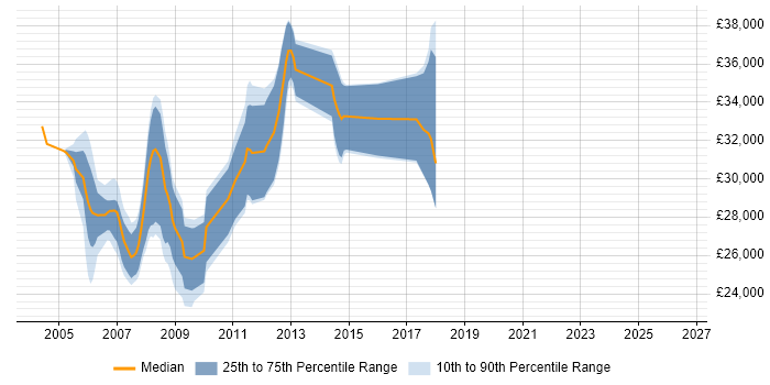 Salary distribution trend for jobs in Nottingham citing Classic ASP