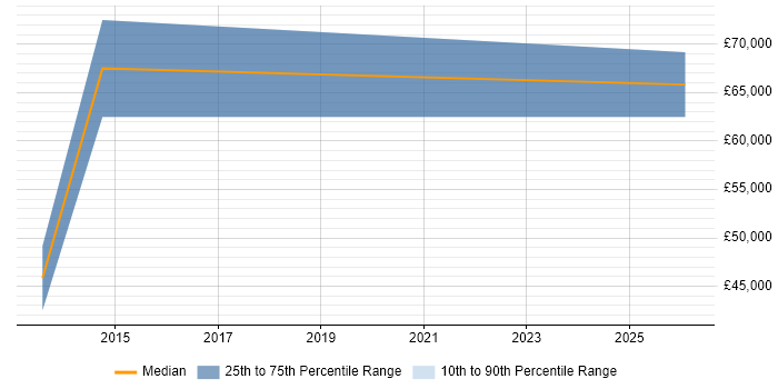 Salary distribution trend for Client Director job vacancies in Nottingham