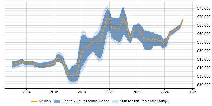 Salary distribution trend for Cloud Engineer job vacancies in Nottingham