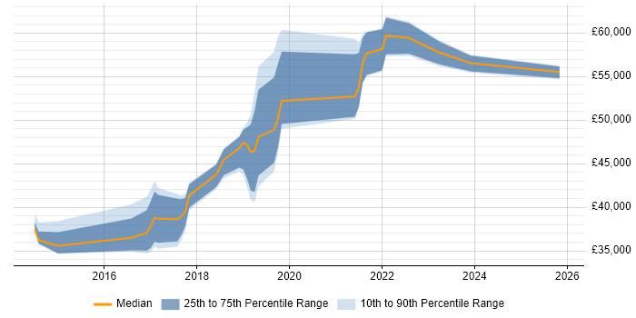 Salary distribution trend for Cloud Infrastructure Engineer job vacancies in Nottingham