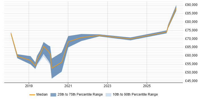 Salary distribution trend for Cloud Platform Engineer job vacancies in Nottingham