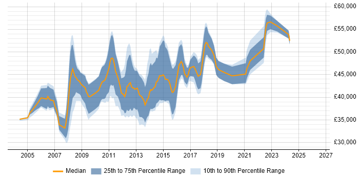 Salary distribution trend for jobs in Nottingham citing Clustering