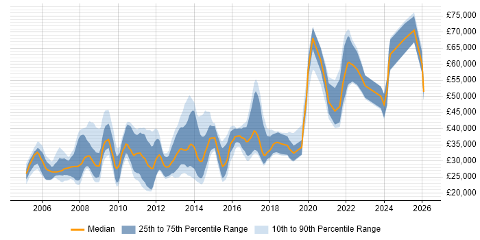 Salary distribution trend for jobs in Nottingham citing CMS