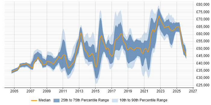 Salary distribution trend for jobs in Nottingham citing Coaching