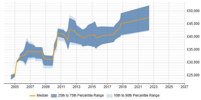 Salary distribution trend for jobs in Nottingham citing COBOL