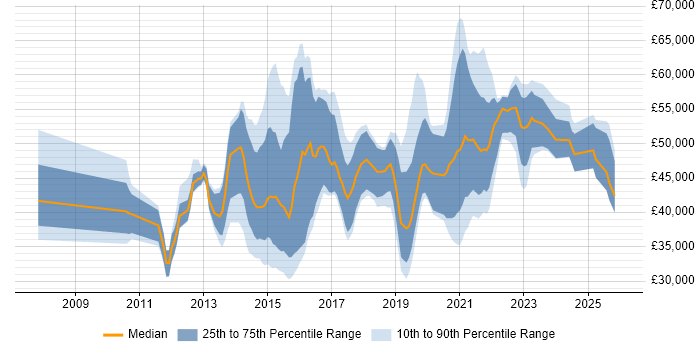 Salary distribution trend for jobs in Nottingham citing Collaborative Working