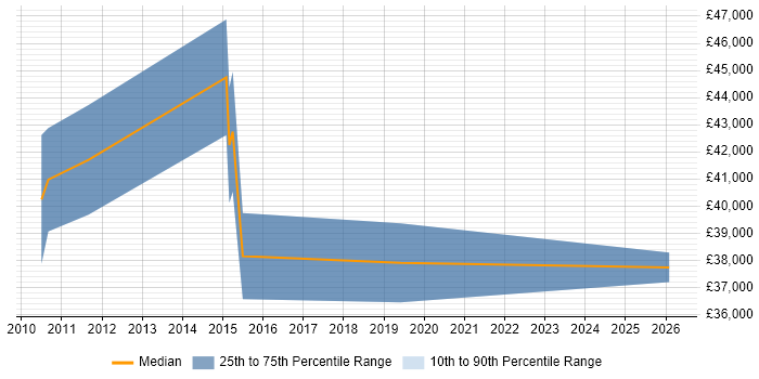 Salary distribution trend for Commercial Analyst job vacancies in Nottingham
