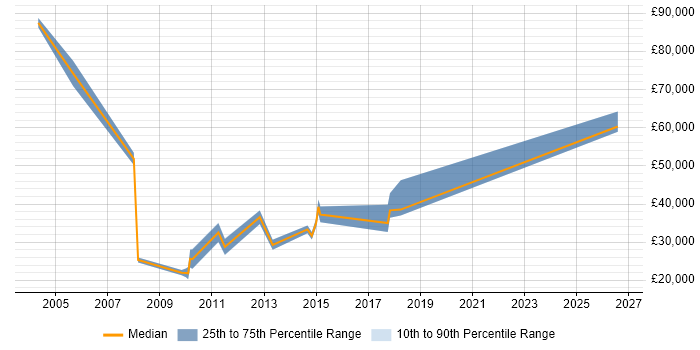 Salary distribution trend for jobs in Nottingham citing Competitor Analysis