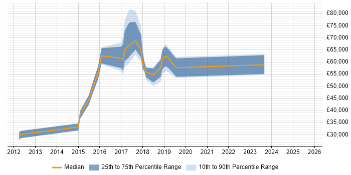 Salary distribution trend for jobs in Nottingham citing CompTIA Security+