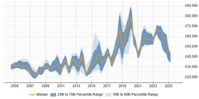 Salary distribution trend for jobs in Nottingham citing Computer Science Degree