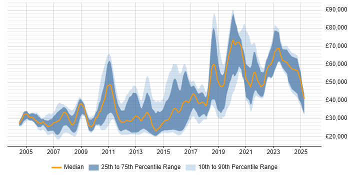 Salary distribution trend for jobs in Nottingham citing Computer Science