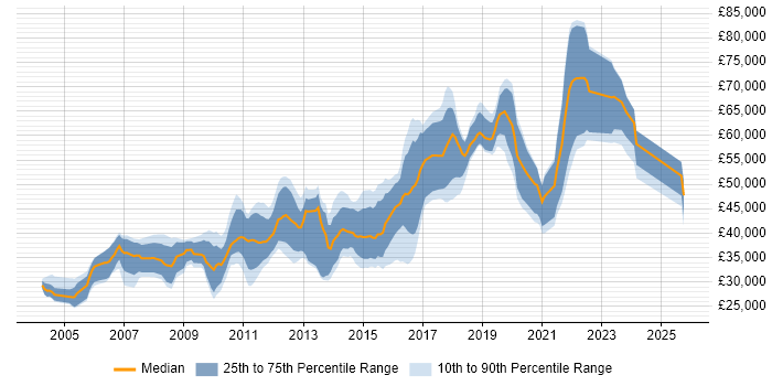 Salary distribution trend for jobs in Nottingham citing Configuration Management