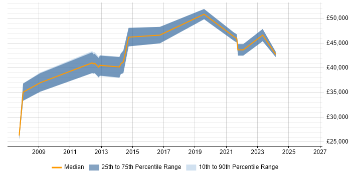 Salary distribution trend for Configuration Manager job vacancies in Nottingham