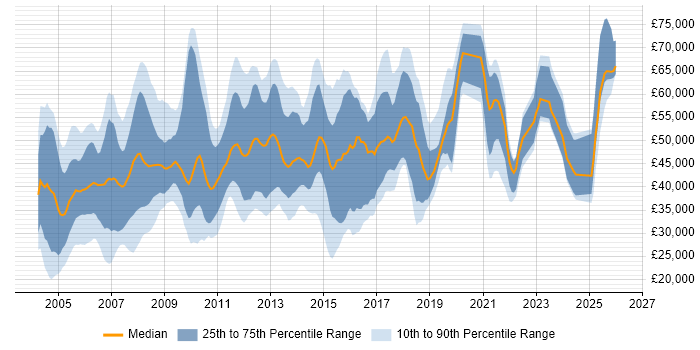 Salary distribution trend for Consultant job vacancies in Nottingham
