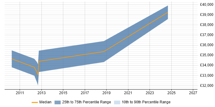 Salary distribution trend for Content Designer job vacancies in Nottingham