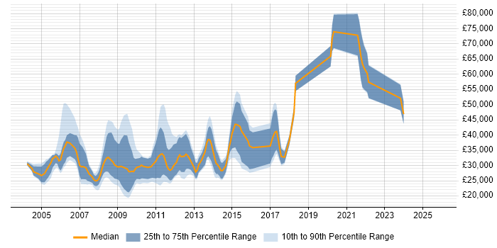 Salary distribution trend for jobs in Nottingham citing Content Management