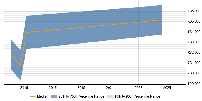 Salary distribution trend for Content Manager job vacancies in Nottingham
