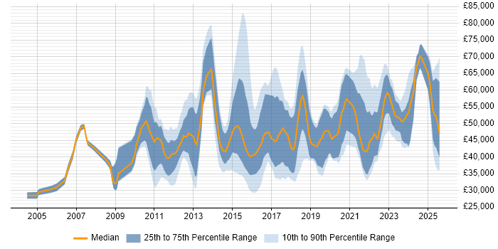 Salary distribution trend for jobs in Nottingham citing Continuous Improvement