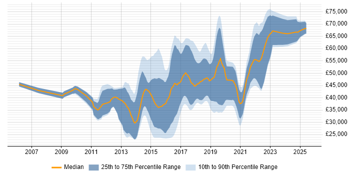 Salary distribution trend for jobs in Nottingham citing Continuous Integration