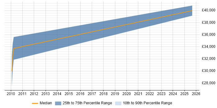 Salary distribution trend for Control Software Engineer job vacancies in Nottingham