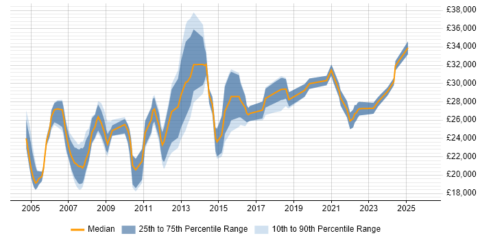 Salary distribution trend for Coordinator job vacancies in Nottingham