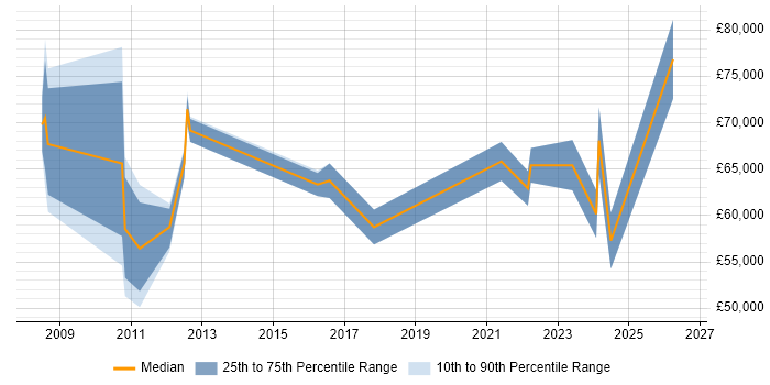 Salary distribution trend for jobs in Nottingham citing Cost Management