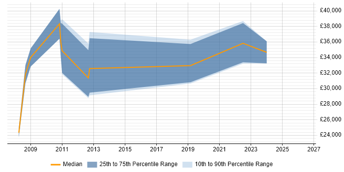 Salary distribution trend for jobs in Nottingham citing Creative Marketing