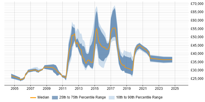 Salary distribution trend for jobs in Nottingham citing Creative Thinking