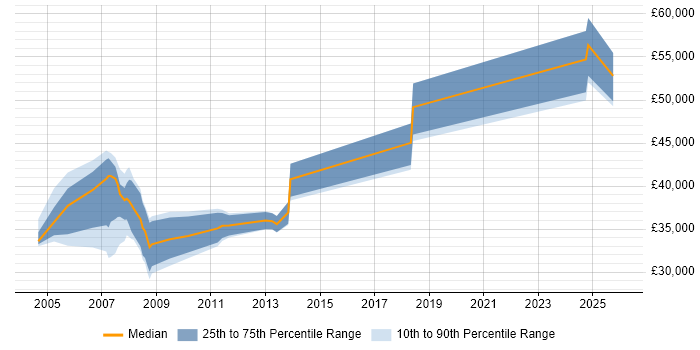 Salary distribution trend for Credit Analyst job vacancies in Nottingham