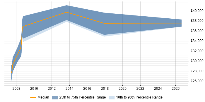 Salary distribution trend for jobs in Nottingham citing Credit Risk Analysis