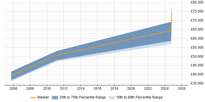 Salary distribution trend for jobs in Nottingham citing Credit Risk Analytics
