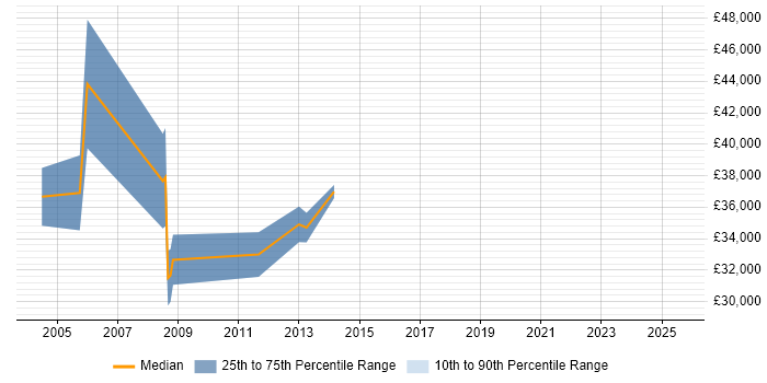 Salary distribution trend for jobs in Nottingham citing Credit Risk Management