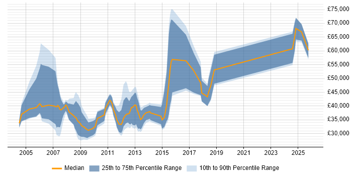 Salary distribution trend for jobs in Nottingham citing Credit Risk