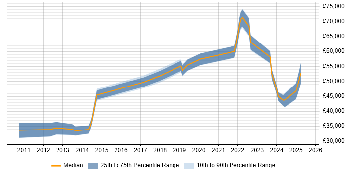 Salary distribution trend for jobs in Nottingham citing Critical Thinking