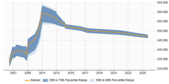 Salary distribution trend for CRM Manager job vacancies in Nottingham