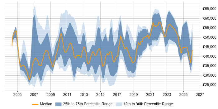 Salary distribution trend for jobs in Nottingham citing CRM