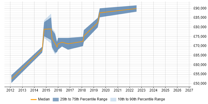 Salary distribution trend for jobs in Nottingham citing Cryptography