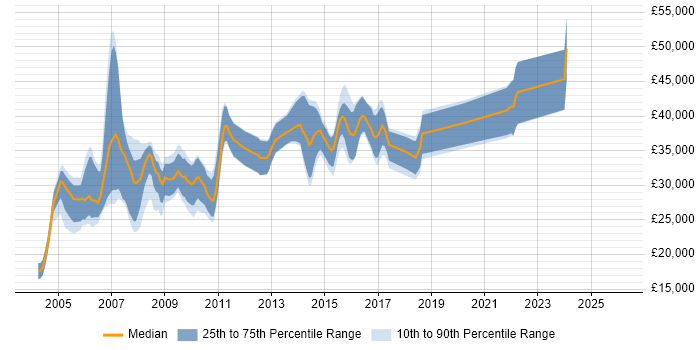 Salary distribution trend for jobs in Nottingham citing Crystal Reports
