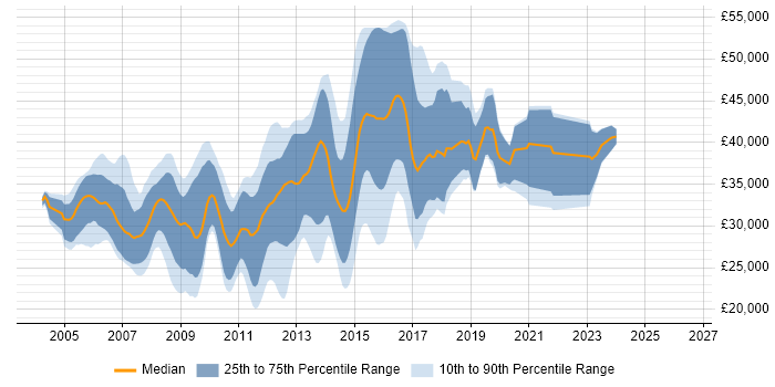 Salary distribution trend for C# ASP.NET Developer job vacancies in Nottingham