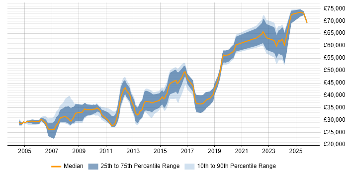 Salary distribution trend for C# Software Engineer job vacancies in Nottingham